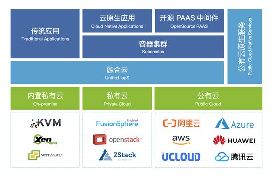 Architecture of Unified IaaS